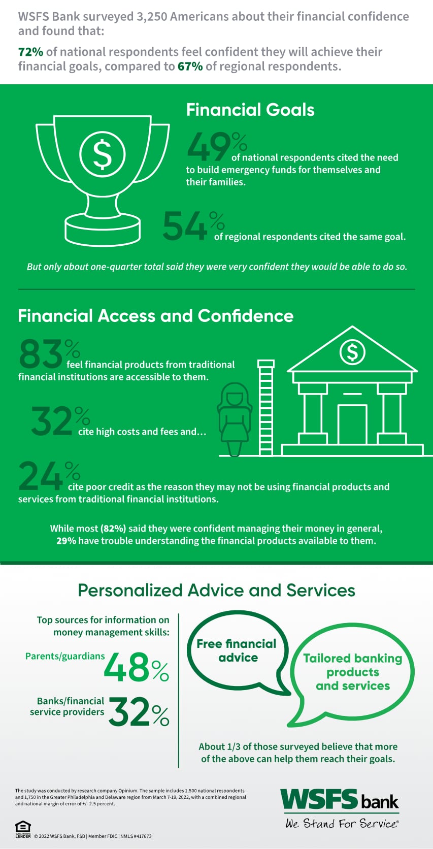 An infographic that says, “WSFS Bank surveyed 3,250 Americans about their financial confidence and found that: 72% of national respondents feel confident they will achieve their financial goals, compared to 67% of regional respondents. Financial Goals: 49% of national respondents cited the need to build emergency funds for themselves and their families. 54% of regional respondents cited the same goal. But only about one-quarter total said they were confident they would be able to do so. Financial Access and Confidence: 83% feel financial products from traditional financial institutions are accessible to them. 32% cite high costs and fees and…24% cite poor credit as the reason they may not be using financial products and services from traditional financial institutions. While most (82%) said they were confident managing their money in general, 29% have trouble understanding the financial products available to them. Personalized Advice and Services: top sources for information on money management skills: parents/guardians (48%); banks/financial service providers (32%). About one-third of those surveyed believe that more free financial advice and tailored banking products and services can help them reach their goals. The study was conducted by research company Opinium. The sample includes 1,500 national respondents and 1,750 in the Greater Philadelphia and Delaware region from March 7-19, 2022, with a combined regional and national margin of error of +/- 2.5 percent.”