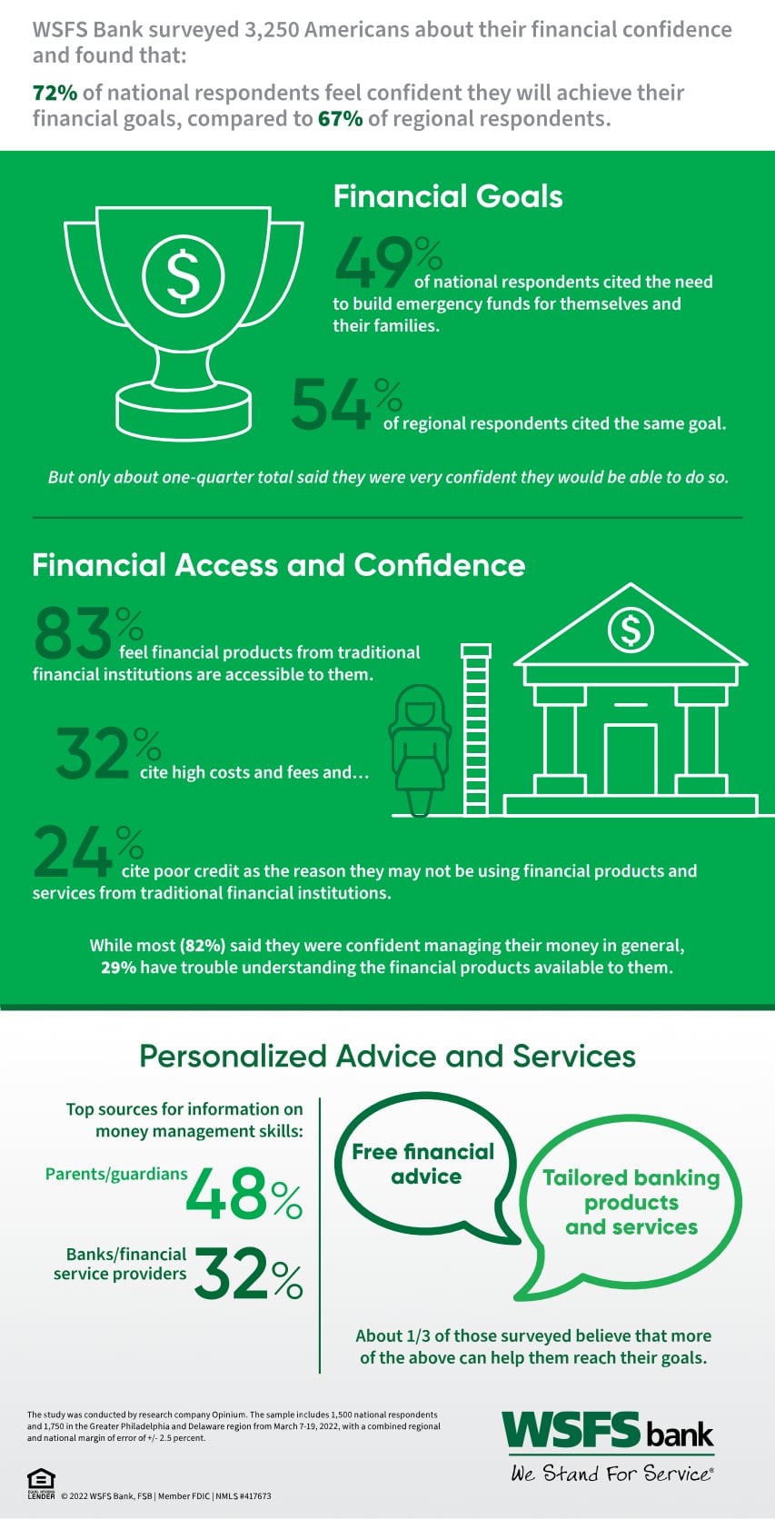 An infographic that says, “WSFS Bank surveyed 3,250 Americans about their financial confidence and found that: 72% of national respondents feel confident they will achieve their financial goals, compared to 67% of regional respondents. Financial Goals: 49% of national respondents cited the need to build emergency funds for themselves and their families. 54% of regional respondents cited the same goal. But only about one-quarter total said they were confident they would be able to do so. Financial Access and Confidence: 83% feel financial products from traditional financial institutions are accessible to them. 32% cite high costs and fees and…24% cite poor credit as the reason they may not be using financial products and services from traditional financial institutions. While most (82%) said they were confident managing their money in general, 29% have trouble understanding the financial products available to them. Personalized Advice and Services: top sources for information on money management skills: parents/guardians (48%); banks/financial service providers (32%). About one-third of those surveyed believe that more free financial advice and tailored banking products and services can help them reach their goals. The study was conducted by research company Opinium. The sample includes 1,500 national respondents and 1,750 in the Greater Philadelphia and Delaware region from March 7-19, 2022, with a combined regional and national margin of error of +/- 2.5 percent.”