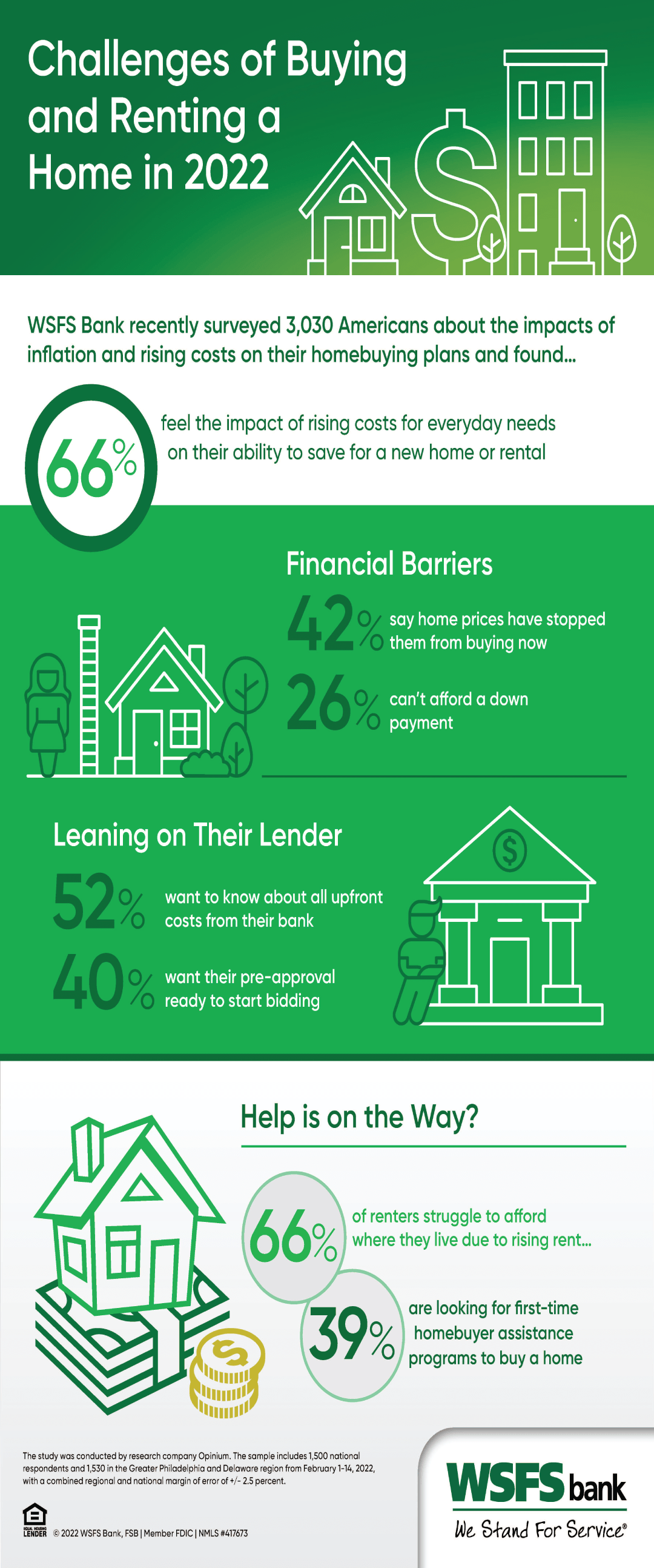 An infographic that says, “Challenges of buying and renting a home in 2022. WSFS Bank recently surveyed 3,030 Americans about the impacts of inflation and rising costs on their homebuying plans and found… 66% feel the impact of rising costs for everyday needs on their ability to save for a new home or rental. Financial Barriers: 42% say home prices have stopped them from buying now. 26% can’t afford a down payment. Leaning on their lender: 52% want to know about all upfront costs from their bank. 40% want their pre-approval ready to start bidding. Help is on the way? 66% of renters struggle to afford where they live due to rising rent. 39% are looking for first-time homebuyer assistance programs to buy a home. The study was conducted by research company Opinium. The sample includes 1,500 national respondents and 1,530 in the Greater Philadelphia and Delaware region from February 1-14, 2022, with a combined regional and national margin of error of +/- 2.5 percent.”