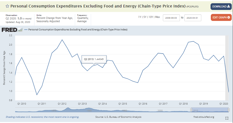 Asset inflation chart