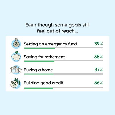 A data card that says, “Even though some goals still feel out of reach… setting an emergency fund (39%); saving for retirement (38%); buying a home (37%); building good credit (36%).”