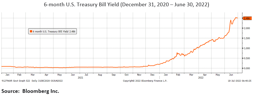 A chart showing the 6-month U.S. Treasury Bill Yield (December 31, 2020-June 30, 2022).
