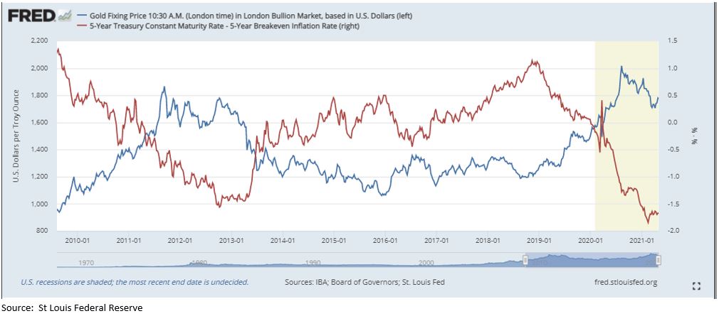 A chart tracking the rate of gold.