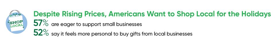 A data card saying, “Despite rising prices, Americans want to shop local for the holidays. 57% are eager to support small businesses. 52% say it feels more personal to buy gifts from local businesses.”