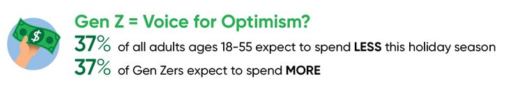 A data card saying, “Gen Z = Voice for Optimism? 37% of all adults ages 18-55 expect to spend less this holiday season. 37% of Gen Zers expect to spend more.”