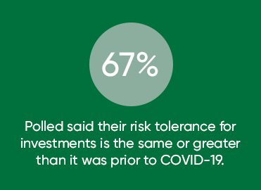 A data card that says, “67% polled said their risk tolerance for investments is the same or greater than it was prior to COVID-19.”