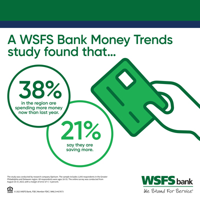 A data card that says, “A WSFS Bank Money Trends study found that…38% in the region are spending more money now than last year. 21% say they are saving more.”