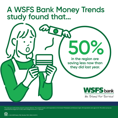 A data card that says, “A WSFS Bank Money Trends study found that…50% in the region are saving less now than they did last year.”