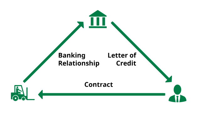 Standby Letter of Credit flow