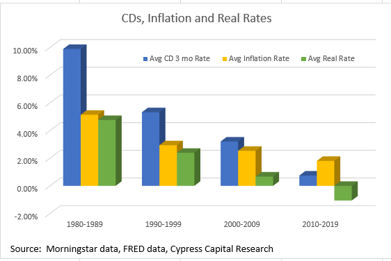 A chart titled “CDs, Inflation and Real Rates” showing data from 1980-2019. Source: Morningstar data, FRED data, Cypress Capital Research.